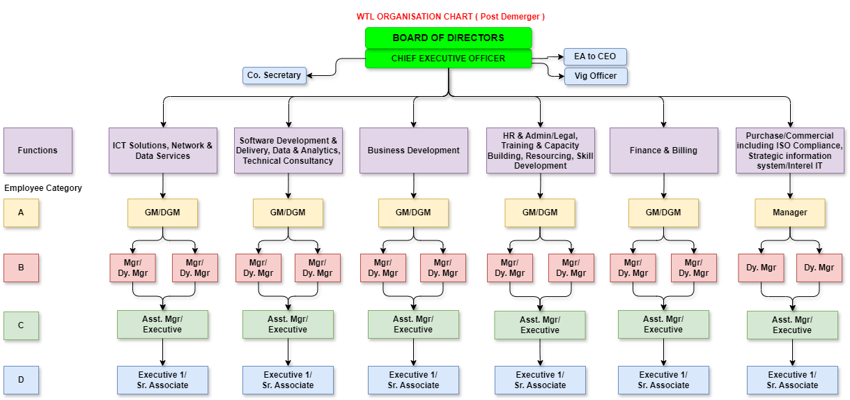 WTL Organizational Chart