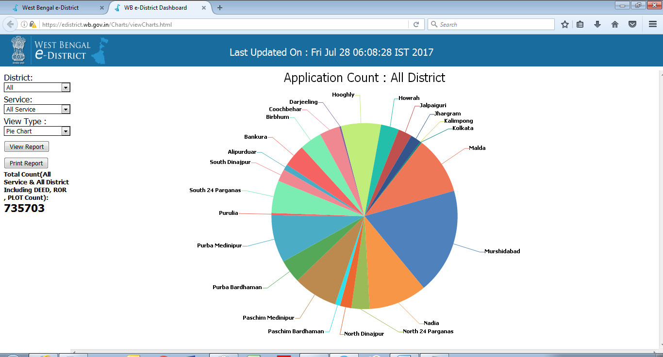 e-Districtt