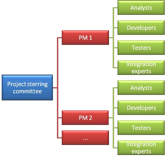 org-structure